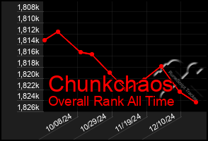 Total Graph of Chunkchaos