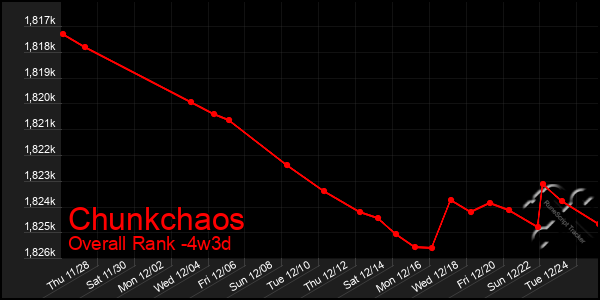 Last 31 Days Graph of Chunkchaos