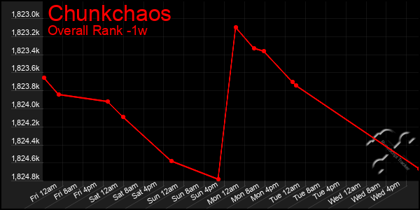 Last 7 Days Graph of Chunkchaos