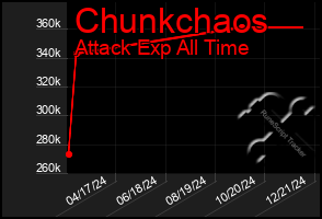 Total Graph of Chunkchaos