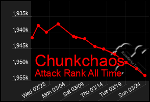 Total Graph of Chunkchaos