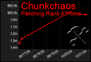 Total Graph of Chunkchaos