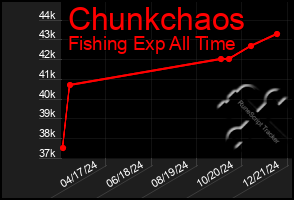 Total Graph of Chunkchaos