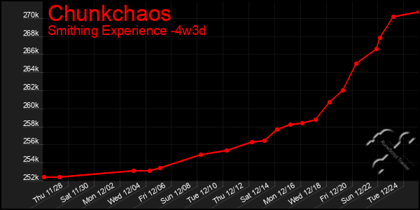 Last 31 Days Graph of Chunkchaos