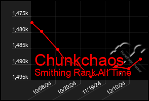 Total Graph of Chunkchaos