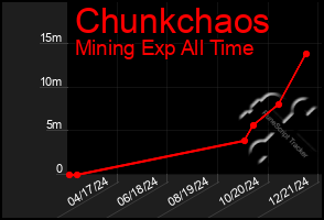 Total Graph of Chunkchaos