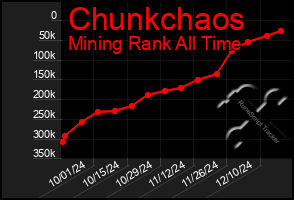 Total Graph of Chunkchaos