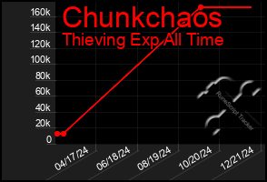 Total Graph of Chunkchaos