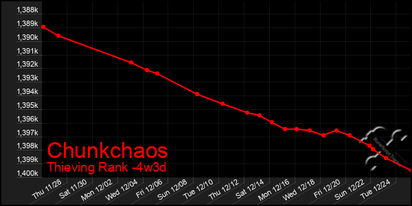 Last 31 Days Graph of Chunkchaos