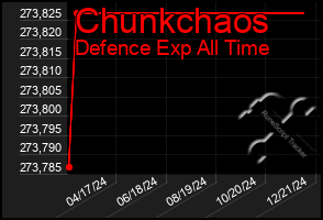 Total Graph of Chunkchaos