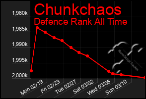 Total Graph of Chunkchaos