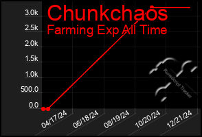 Total Graph of Chunkchaos