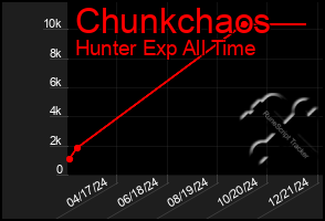 Total Graph of Chunkchaos