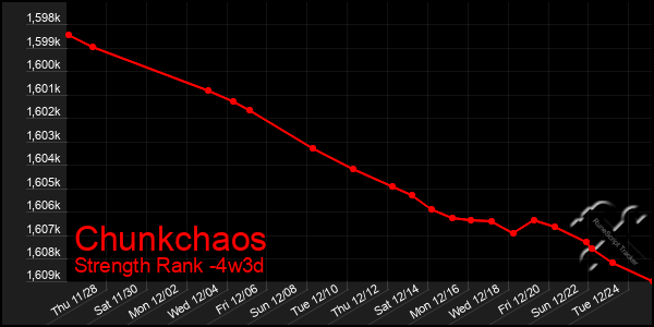 Last 31 Days Graph of Chunkchaos