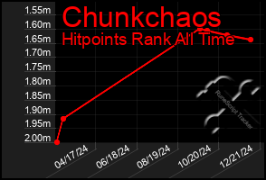 Total Graph of Chunkchaos