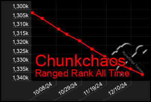 Total Graph of Chunkchaos