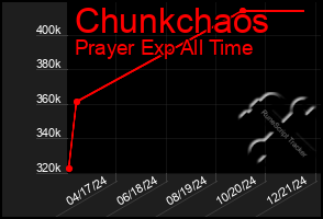 Total Graph of Chunkchaos