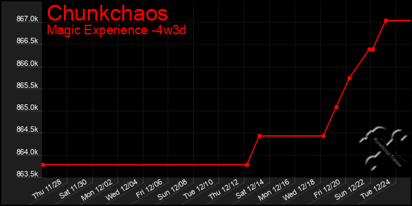 Last 31 Days Graph of Chunkchaos