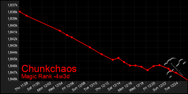 Last 31 Days Graph of Chunkchaos