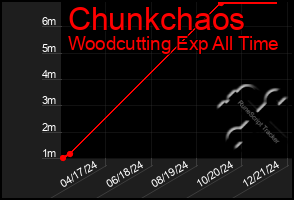 Total Graph of Chunkchaos