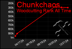 Total Graph of Chunkchaos