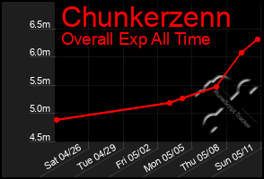 Total Graph of Chunkerzenn