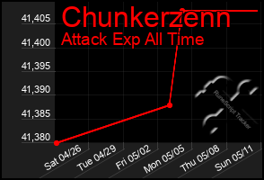 Total Graph of Chunkerzenn