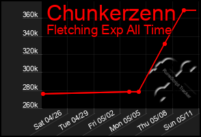 Total Graph of Chunkerzenn