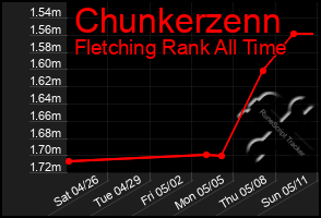 Total Graph of Chunkerzenn