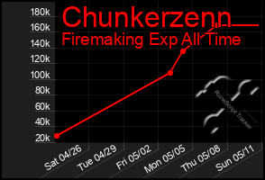 Total Graph of Chunkerzenn