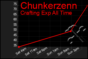 Total Graph of Chunkerzenn
