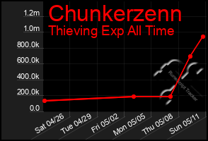 Total Graph of Chunkerzenn