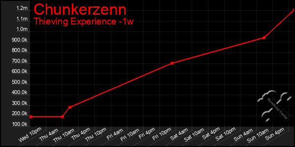 Last 7 Days Graph of Chunkerzenn