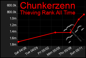 Total Graph of Chunkerzenn