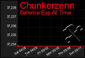 Total Graph of Chunkerzenn