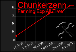 Total Graph of Chunkerzenn