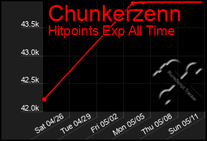 Total Graph of Chunkerzenn