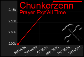Total Graph of Chunkerzenn