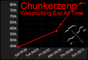 Total Graph of Chunkerzenn