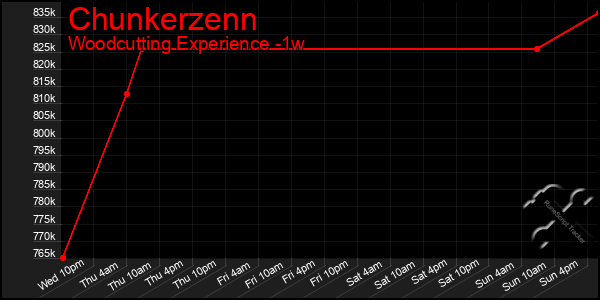 Last 7 Days Graph of Chunkerzenn