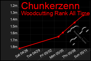 Total Graph of Chunkerzenn