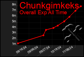 Total Graph of Chunkgimkeks