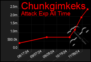 Total Graph of Chunkgimkeks