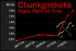 Total Graph of Chunkgimkeks