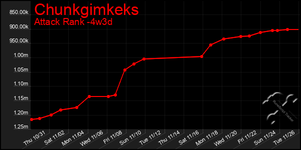 Last 31 Days Graph of Chunkgimkeks