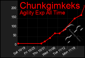 Total Graph of Chunkgimkeks