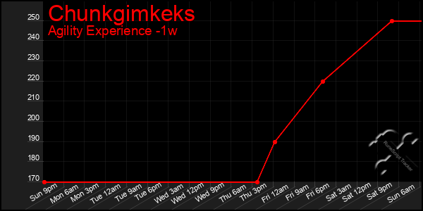 Last 7 Days Graph of Chunkgimkeks