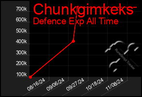 Total Graph of Chunkgimkeks