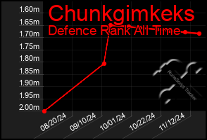 Total Graph of Chunkgimkeks