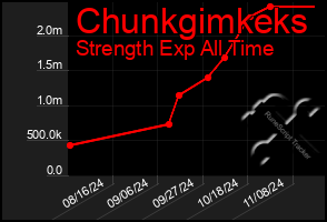 Total Graph of Chunkgimkeks